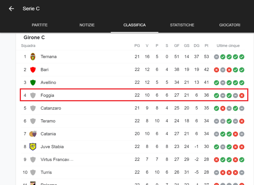Foggia classifica