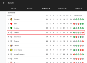 Foggia classifica